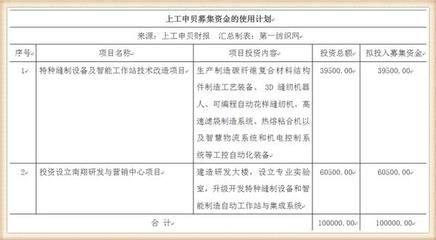 10億投資啟航 營(yíng)收32億縫機(jī)龍頭挺進(jìn)高端特種裝備與鋼鐵材料領(lǐng)域